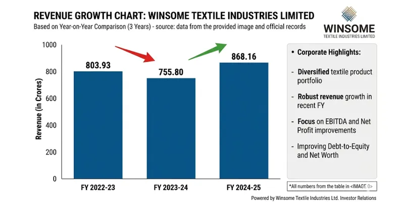 Revenue Chart